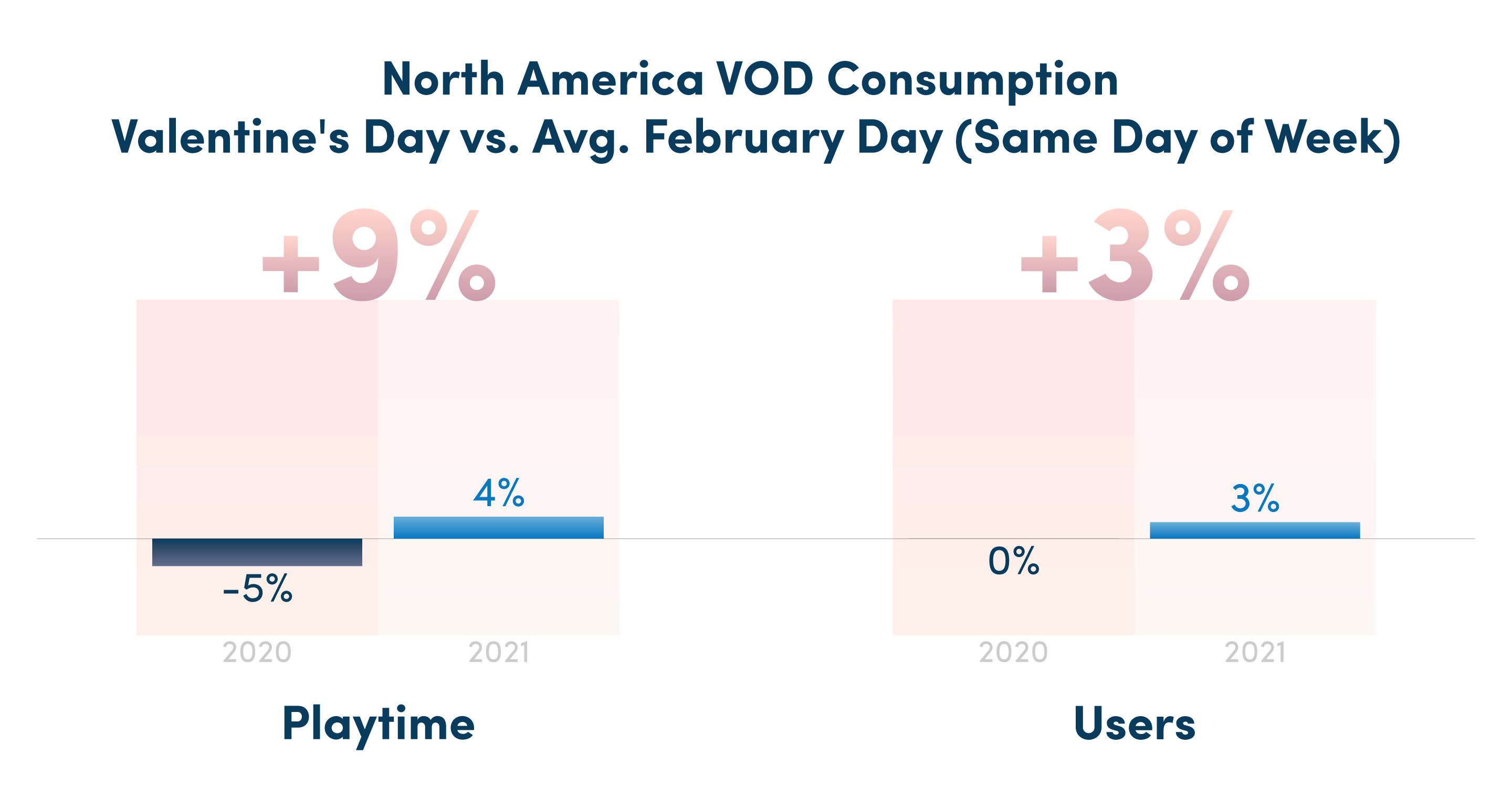 Valentine's day vod consumption up in 2021 for the same day