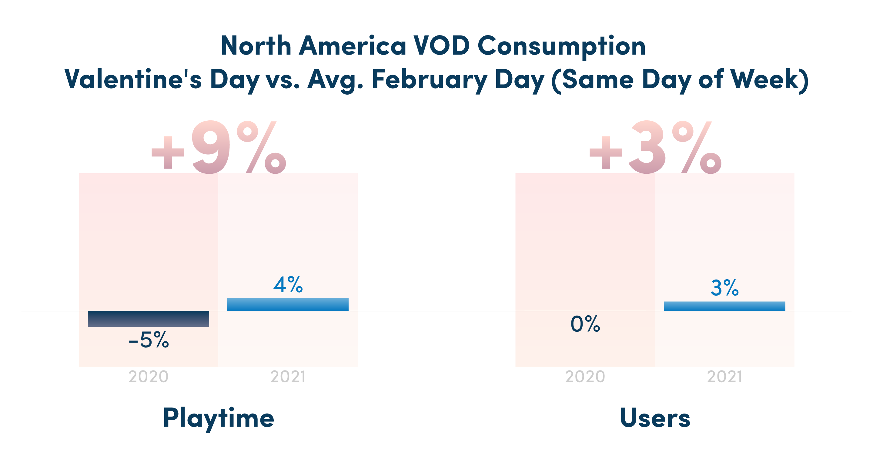 Valentines Day VOD Up 39% in North America in 2021