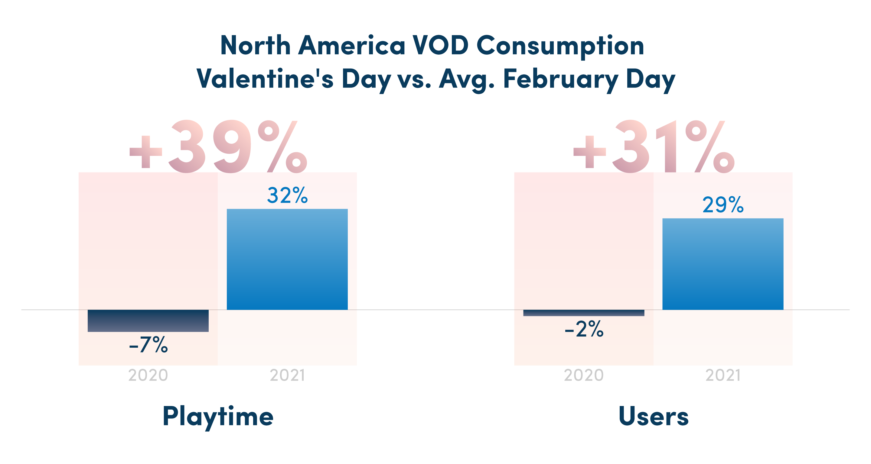 Valentine's day vod consumption up in 2021