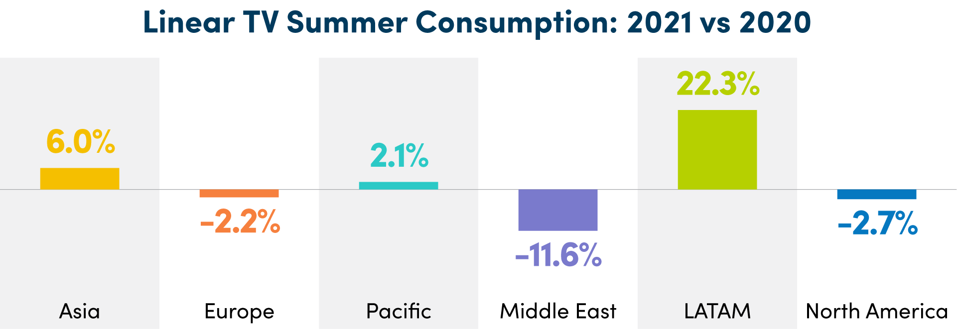 Linear TV Summer Consumption: 2021 vs 2020