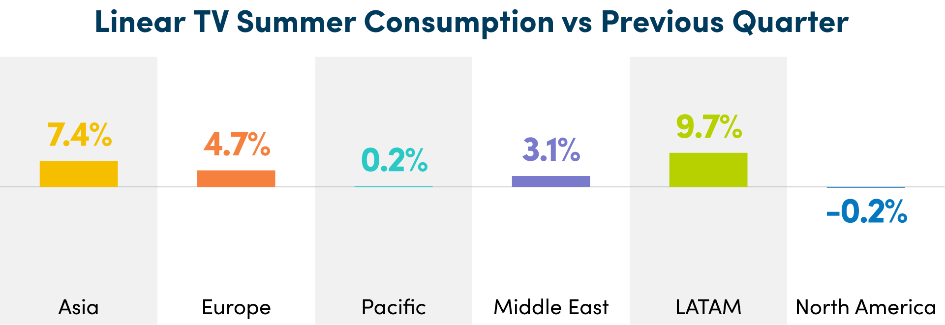 Linear TV Summer 2021 Consumption vs Previous Quarter