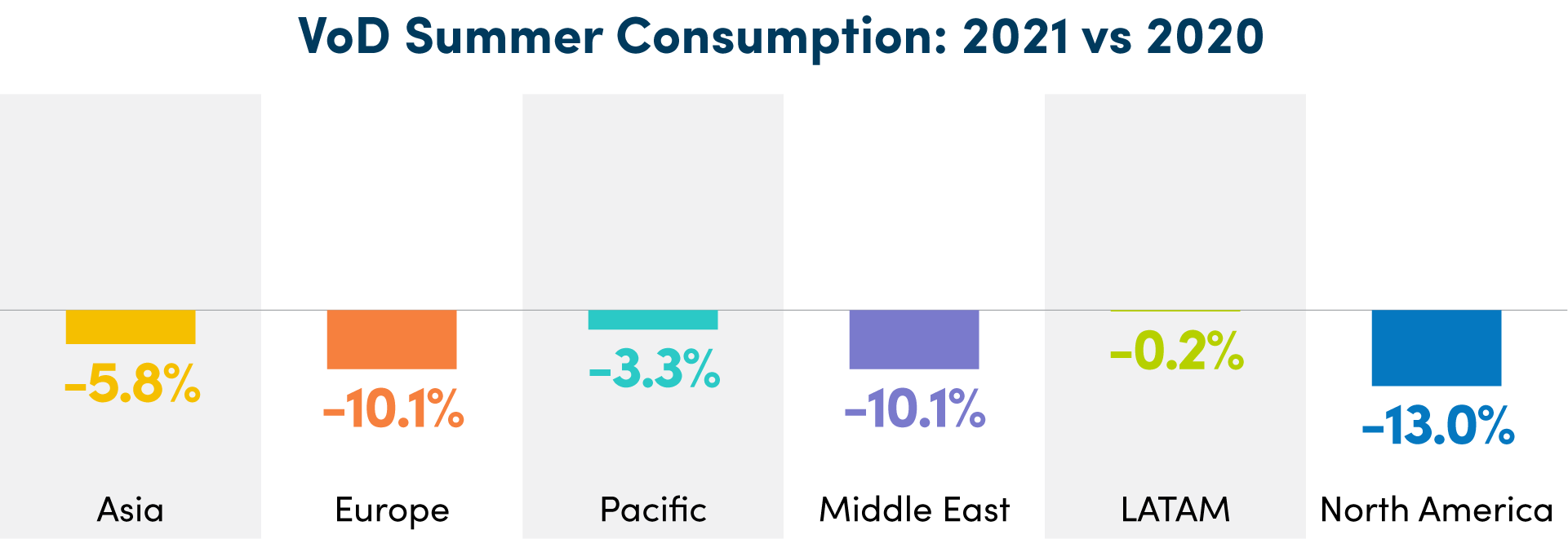VOD Summer consumption: 2021 vs 2020