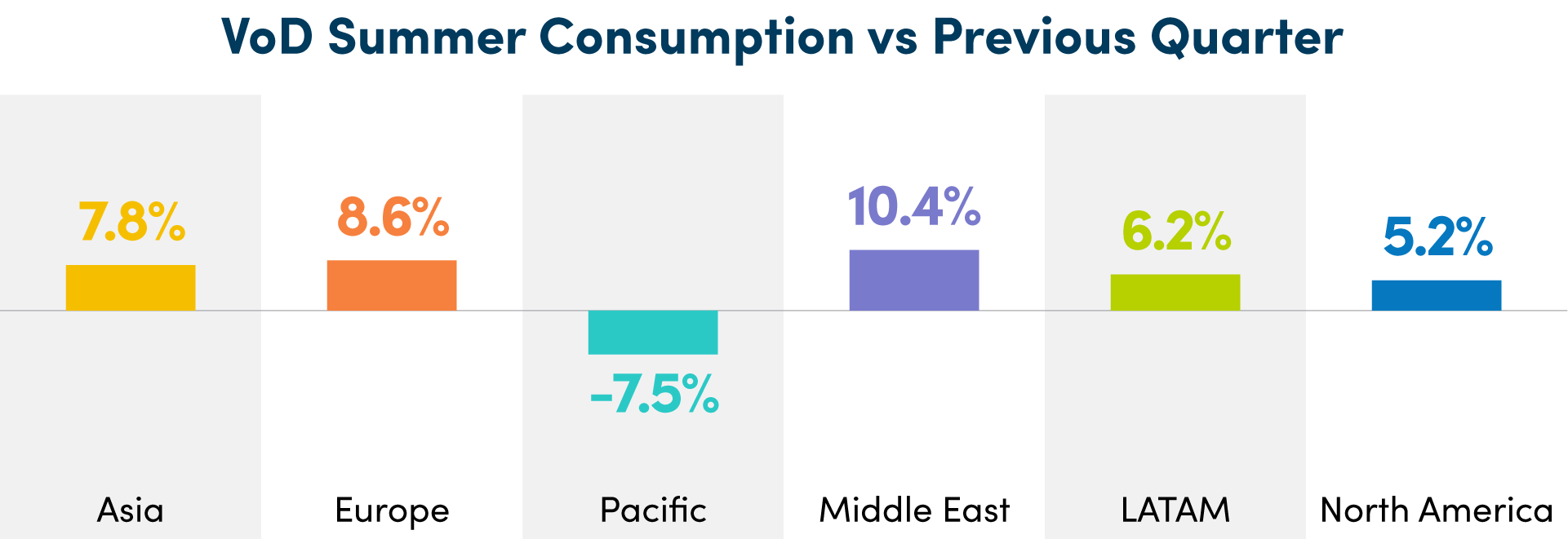 VOD 2021 summer consumption vs previous quarter
