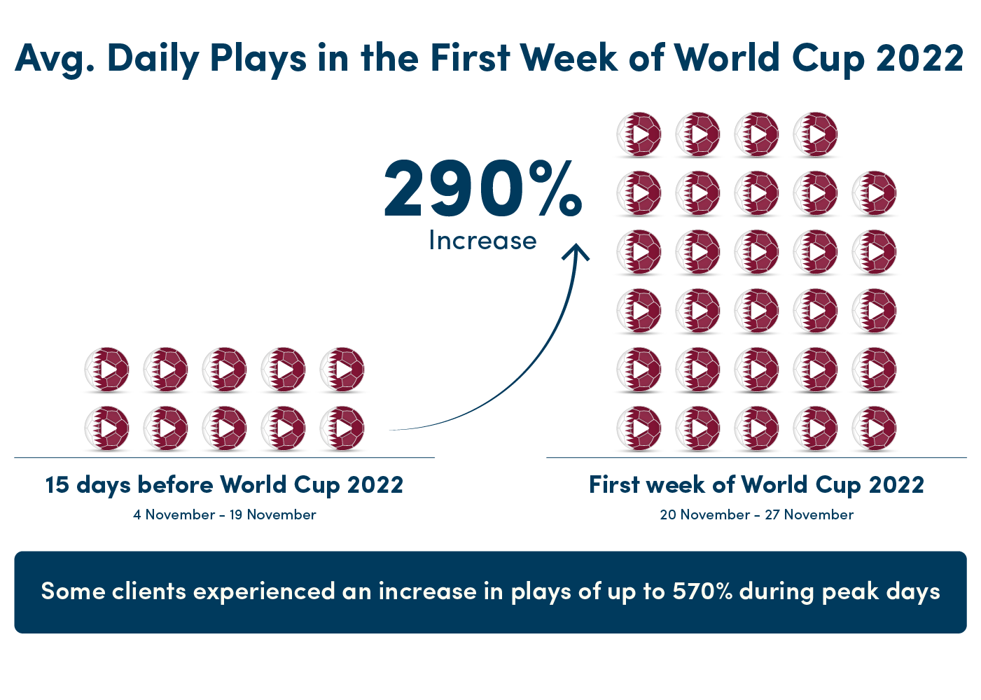 Avd Daily Plays in the first week of the World Cup 2022 from NPAW data