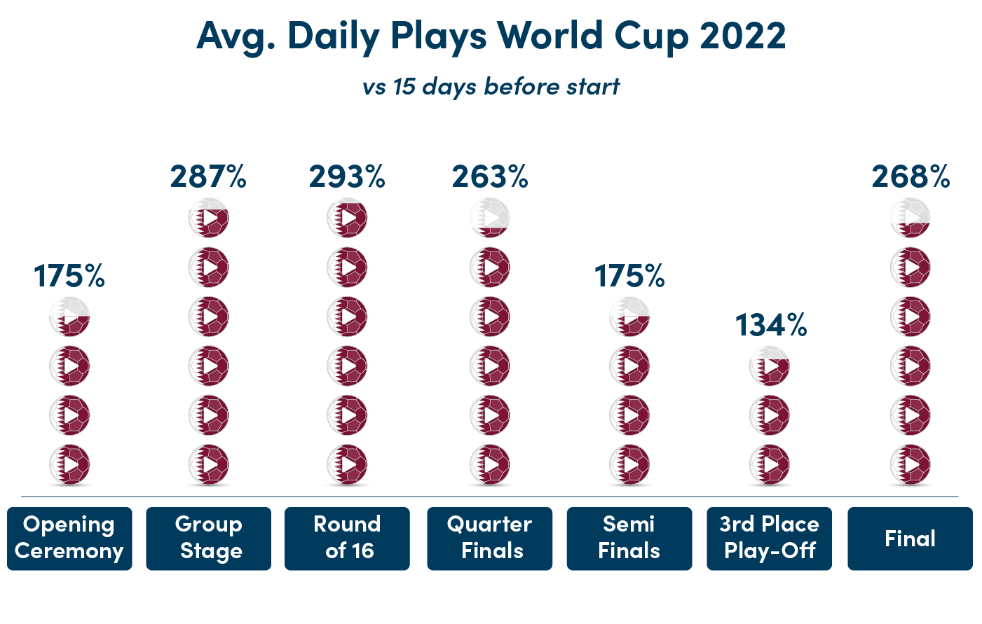 Evolution of average daily plays during the World Cup 2022 compared with the 15 days before the tournament