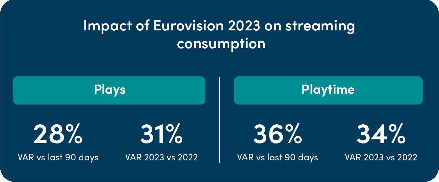 Impact of Eurovision 2023 on streaming consumption 