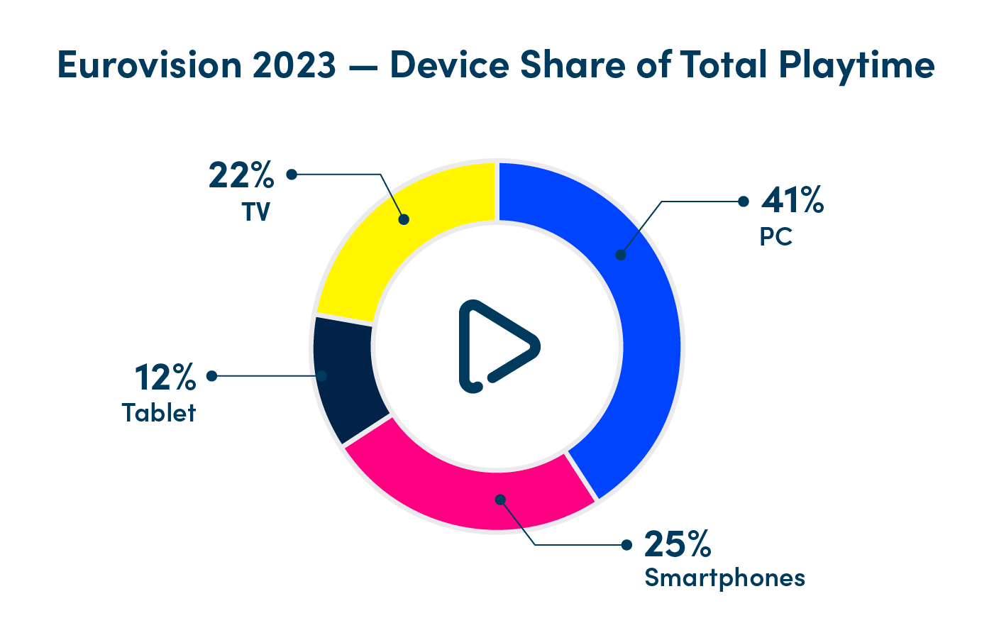 Eurovision 2023 — Device Share of Total Playtime 
