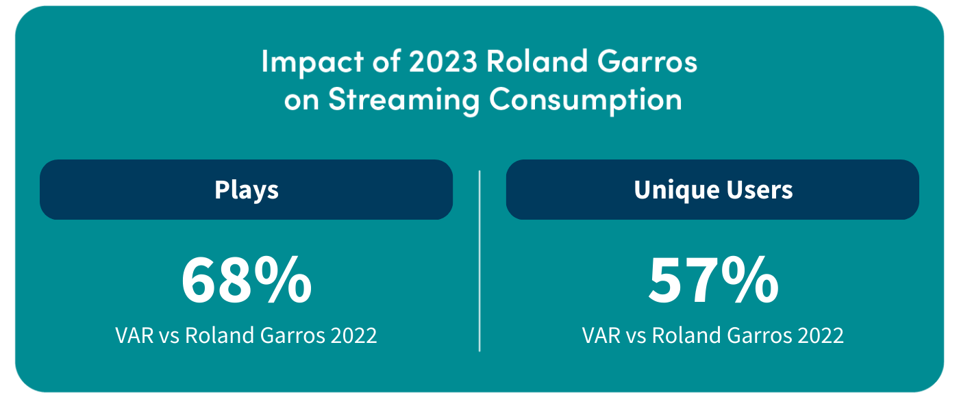 Impact of Roland Garros 2023 on Streaming Consumption