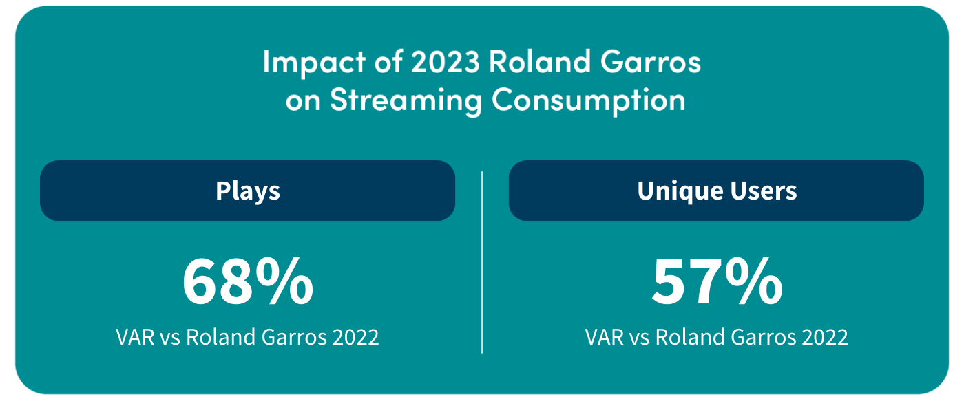 Champions League Final, Roland Garros Break Streaming Records