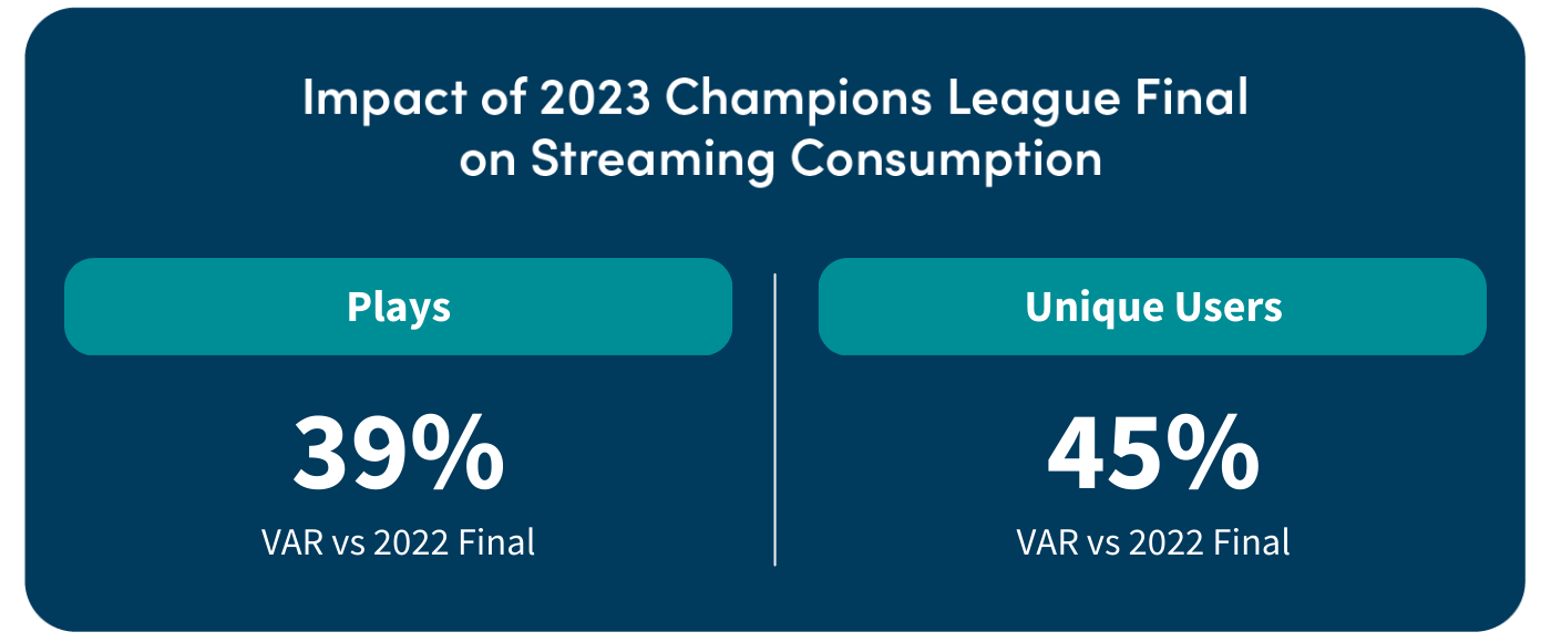 Impact of the 2023 Champions League Final on Streaming Consumption