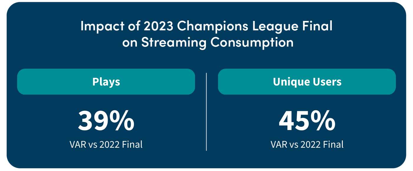 Champions League Final, Roland Garros Break Streaming Records