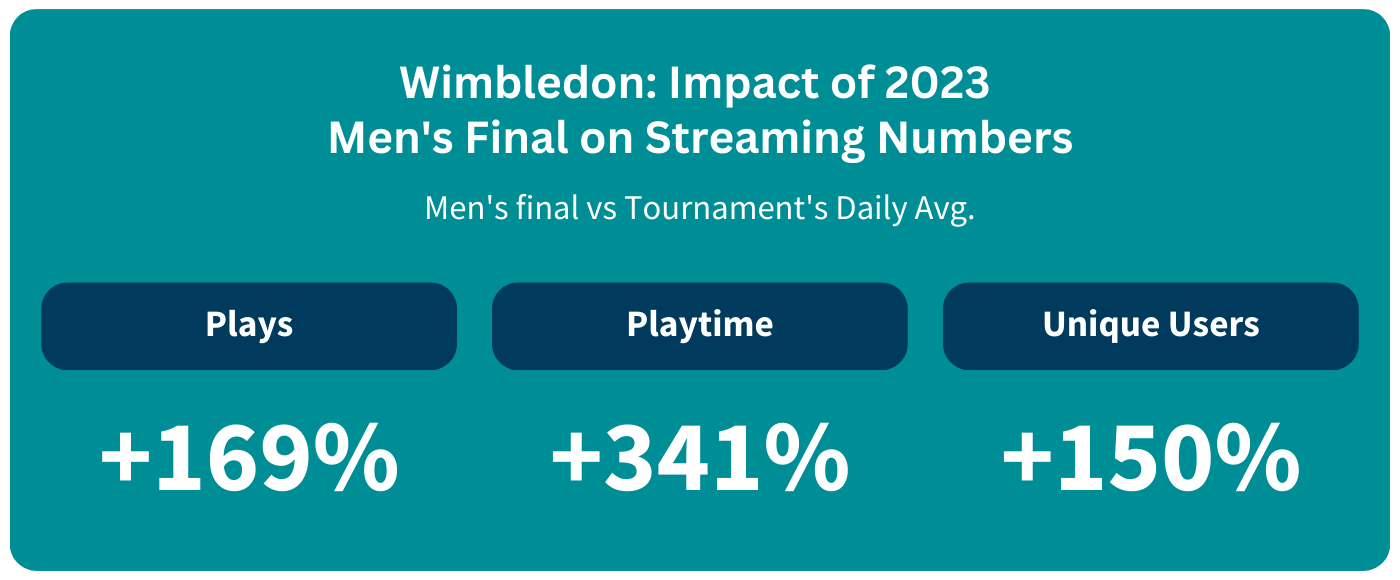 Wimbledon: Impact of 2023  Men's Final on Streaming Numbers