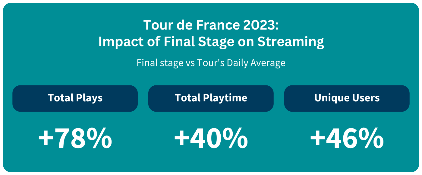 Tour de France 2023: Impact of Final Stage on Streaming