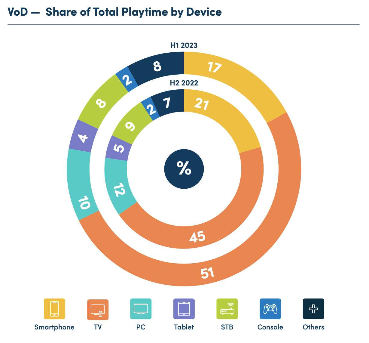 VoD: Share of Total Playtime by Device