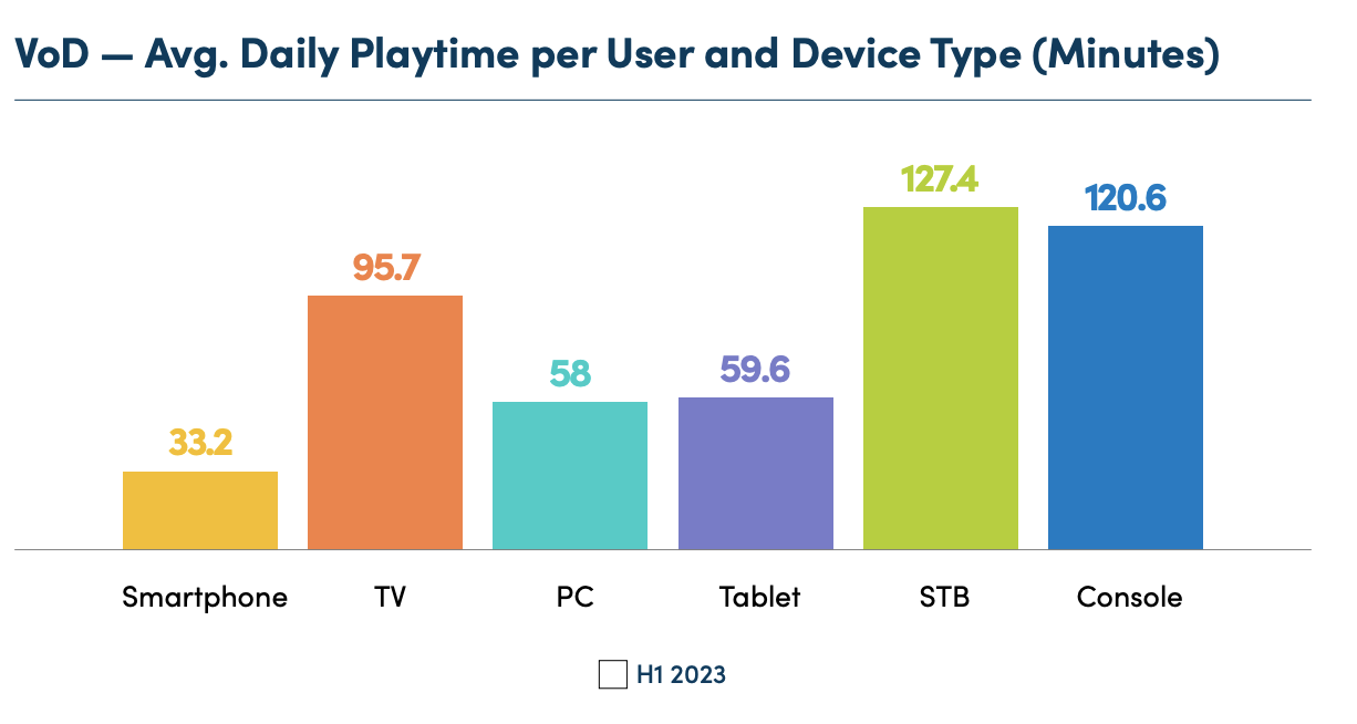 Vod: Avg. Daily Playtime per User and Device Type