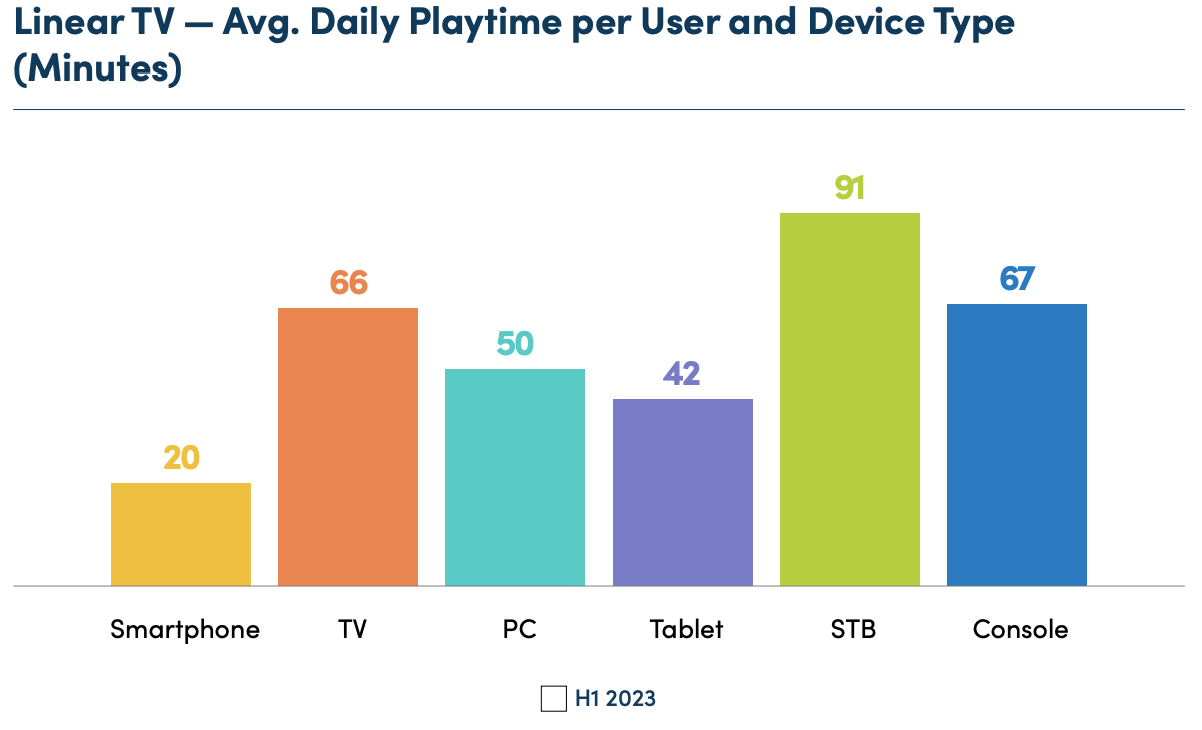 Linear TV: Avg. Daily Playtime per User and Device Type
