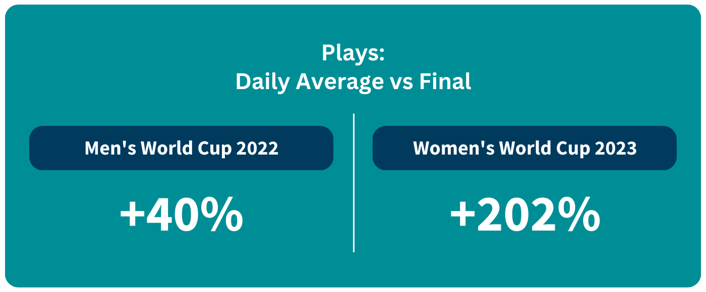 Men's vs Women's World Cup: Streaming Plays