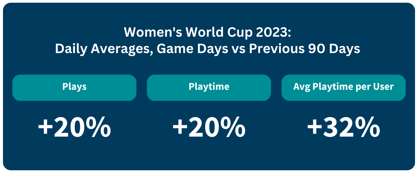 Women's world cup 2023 streaming stats: game days vs previous 90 days