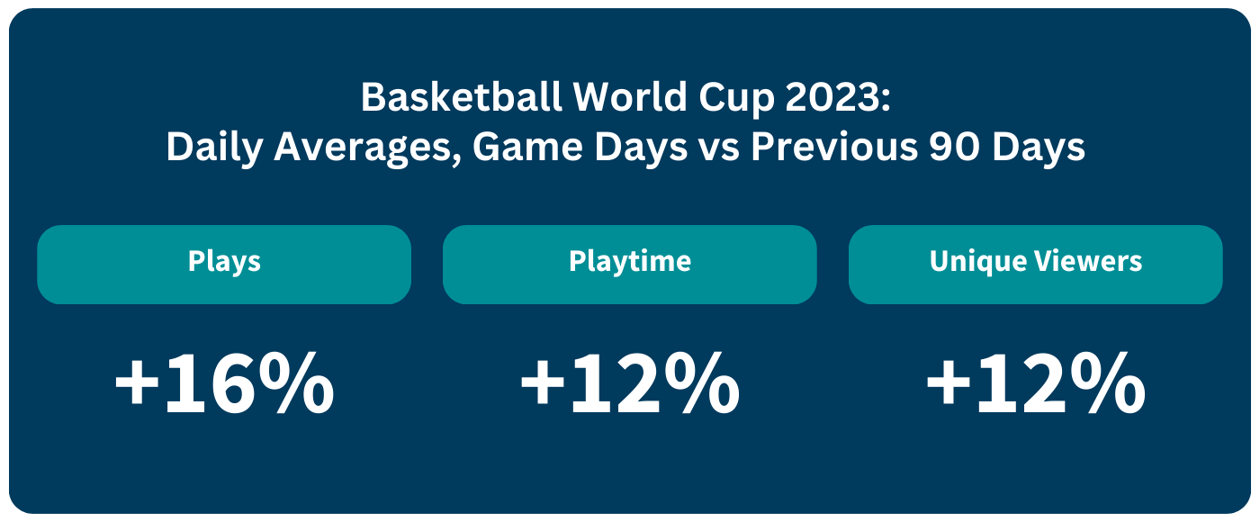 Basketball World Cup 2023 streaming: daily averages