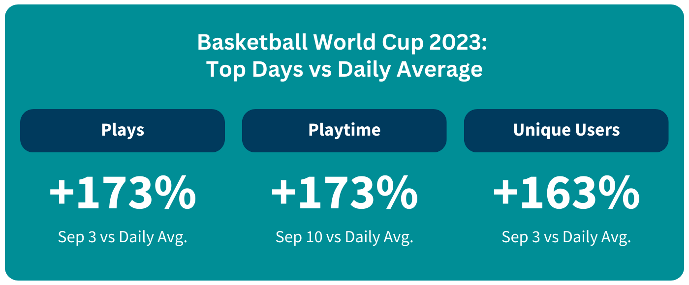 Basketball World Cup 2023 Streaming Top Days