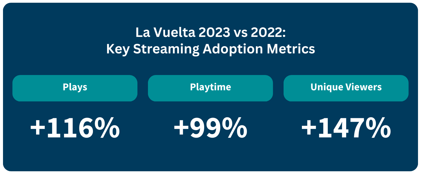 La Vuelta 2023 vs 2022: streaming adoption