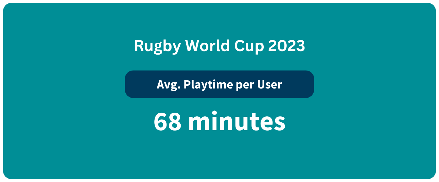 Rugby World CUp 2023 Average Playtime Per User