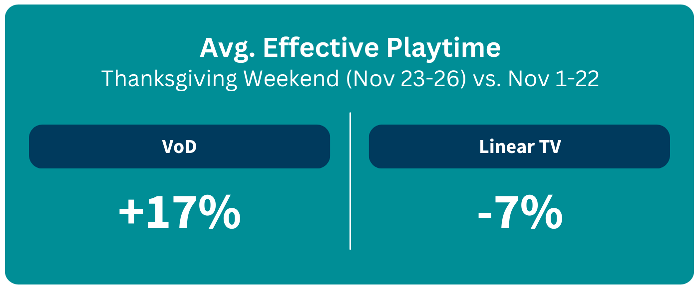 Thanksgiving 2023 streaming effective playtime