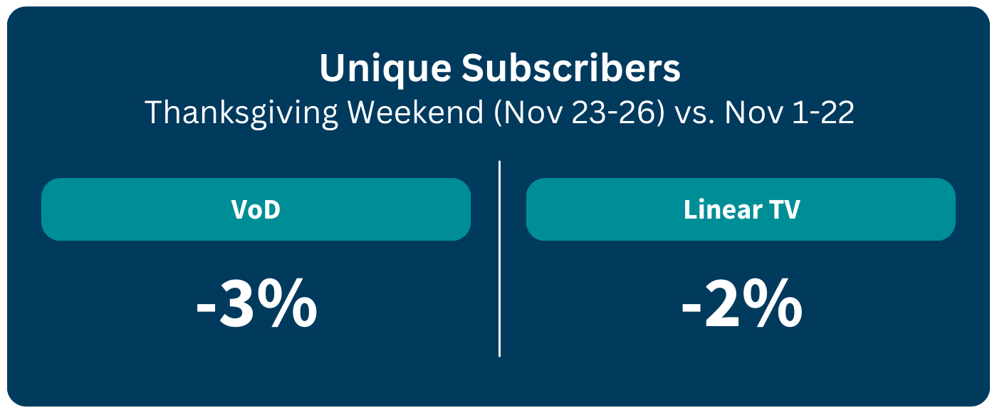 Thanksgiving 2023 streaming unique subscribers