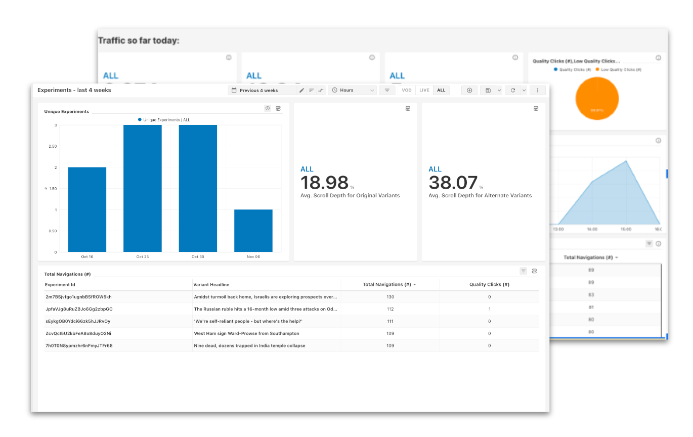 Experiments and Traffic dashboards in Publisher Analytics
