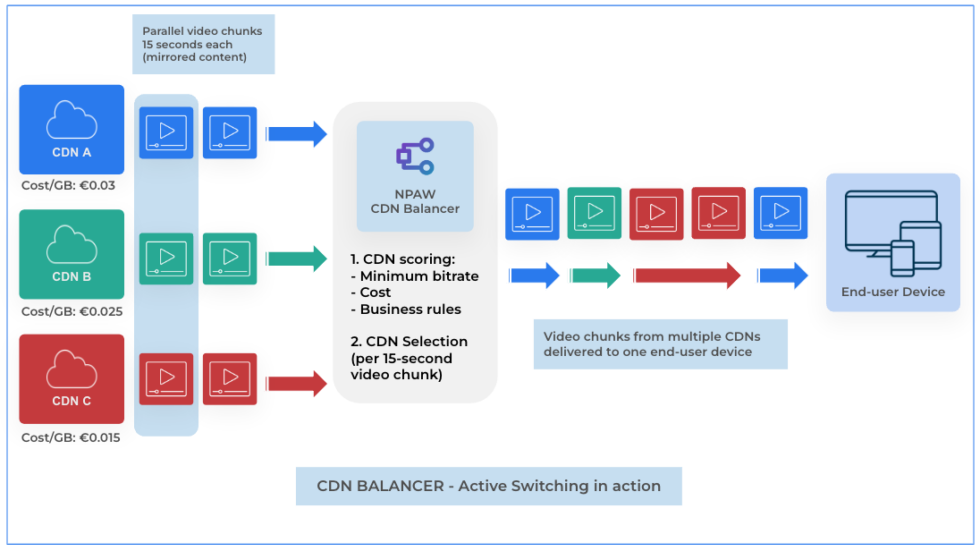 CDN Balancer: Turbo-charged Streaming - NPAW