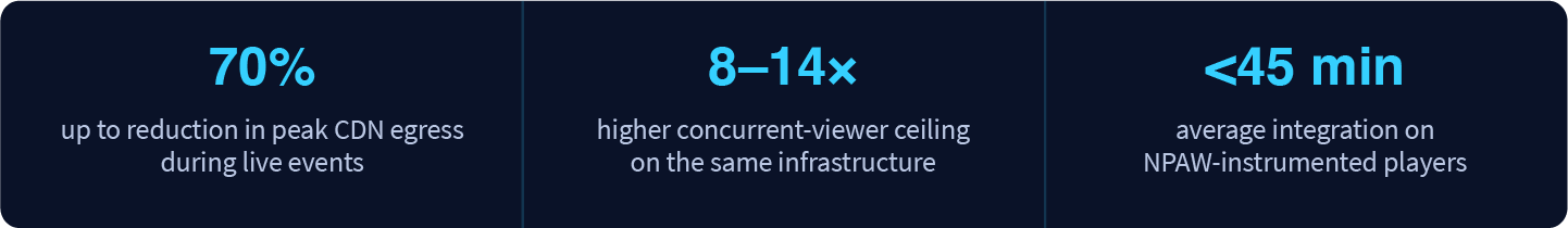NPAW Orion results showing reduced CDN egress, higher viewer capacity and fast integration